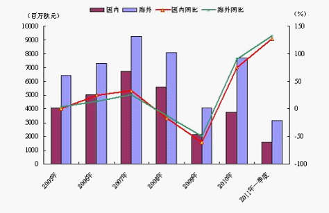 图22005年～2011年一季度德国机床国内外订单变化趋势 