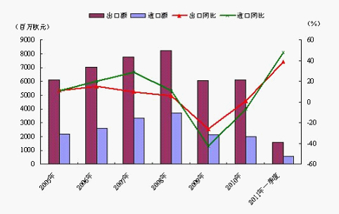 图32005年～2011年一季度德国机床进出口贸易趋势 